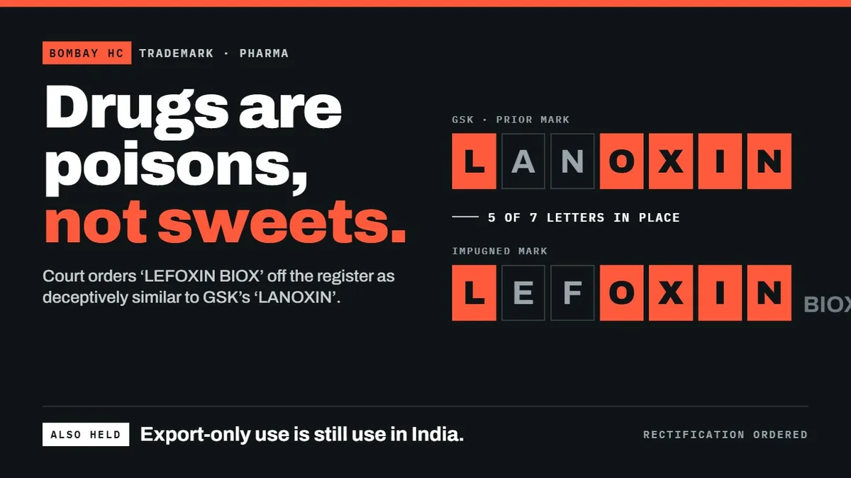 Drugs Are Poisons, Not Sweets: Bombay High Court Orders Removal of 'LEFOXIN BIOX' as Deceptively Similar to GSK's 'LANOXIN', Holds Export-Only Use Is Still Use in India